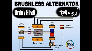 Brushless alternator  Brushless alternator in Hindi  Brushless alternator working in Urdu [upl. by Demahom672]