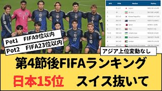 サッカー日本代表 FIFAランキング15位 スイス抜いて [upl. by Loginov779]