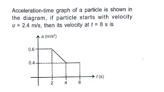 Accelerationtime graph of a particle is shown in the diagram if particle starts with velocity u [upl. by Rovaert]