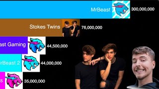 Stokes Twins VS Top 10 MrBeast Channels 2008  2024 [upl. by Lanahtan]