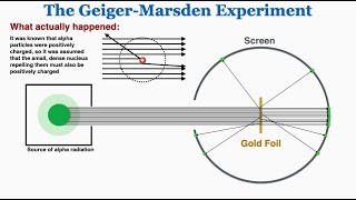 The Geiger Marsden Rutherford Gold Foil Experiment  IB Physics [upl. by Elimac824]