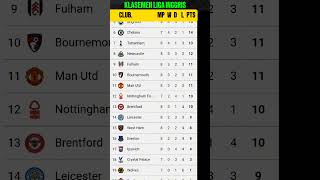 Klasemen Liga Inggris 20 Oktober 2024 [upl. by Ardnusal437]