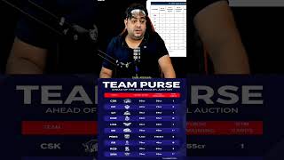 IPL team purse 👜 cricket abcricinfo ipl iplauction rcb csk srh cricketlover shorts short [upl. by Noremmac]