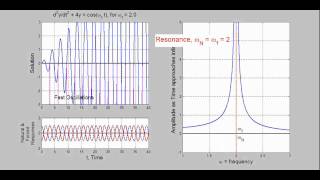 Forced Harmonic Oscillator Resonance [upl. by Stanway]