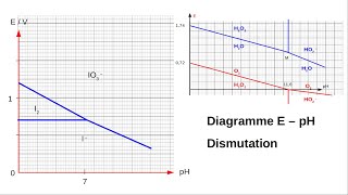 Diagramme EpH Dismutation cas de H2O2 et de I2 [upl. by Notlek]