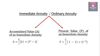 Present Value and AccumulatedFuture Value of an Immediate Annuity  Concept amp Sum [upl. by Keon]