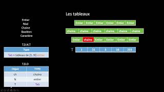 Les tableaux  Algorithme [upl. by Antony]