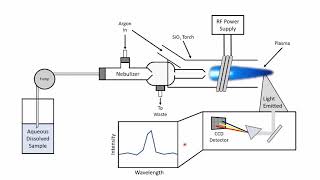 Inductively coupled plasma optical emission spectroscopy ICPOES Overview [upl. by Bondon761]