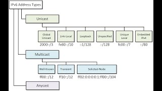 123  IPv6 address type [upl. by Ianej858]