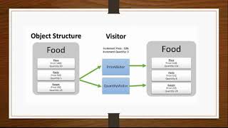 Visitor design pattern tutorial [upl. by Lalla]