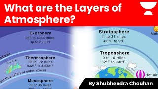 What are Layers of Atmosphere  Troposphere Stratosphere Mesosphere Exosphere Ionosphere [upl. by Balliett]