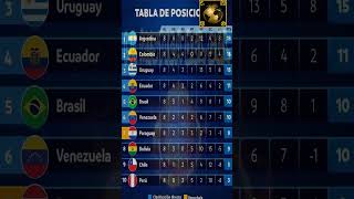 ELIMINATORIAS SUDAMERICANAS 2026  TABLA DE POSICIONES FECHA 8 conmebol mundial concacaf futbol [upl. by Samtsirhc]