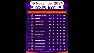 Pro Kabaddi Today Points Table Pro Kabaddi season 11 points table Pkl season 11 points table [upl. by Gord]