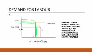 CLASSICAL THEORY OF INCOME AND EMPLOYMENT MACRO ECONOMICS [upl. by Noiwtna]