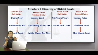 Structure amp Hierarchy of District Courts [upl. by Naryk627]