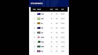 Today WTC points table WTC points table 2023 2025 indvsnz wtc cricket [upl. by Cerracchio]