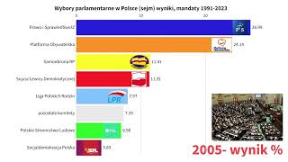 Historia wyborów parlamentarnych w Polsce Sejm  wyniki mandaty 19912023 [upl. by Nerral]