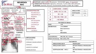 Neumología  1 RM19 2V DIA 2 NEUMOLOGIA NEUMONIA NAC PARTE 1 de Qx Medic on Vimeo [upl. by Naoma986]