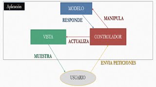 modelo vista controlador mvc  java ide netbeans [upl. by Heber437]