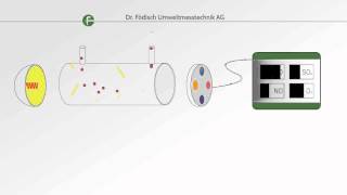 Measuring principle NDIR Gas analysis [upl. by Nylannej154]