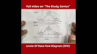 Levels of DFD in Software Engineering  Data Flow Diagram [upl. by Sehcaep649]