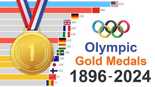 Top Gold Medal Winners in Summer Games from 1896 to 2024 [upl. by Selway566]