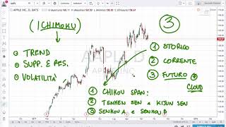 Cominciare a fare Trading con le Ichimoku Clouds i 3 consigli per non sbagliare [upl. by As]