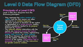 Level 0 Data Flow Diagram DFD [upl. by Ahcmis]