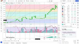 Basics to Investing  Upstart Holdings Inc UPST Stock Charts 0257 [upl. by Butcher]