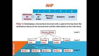 Analytic Hierarchy Process AHP [upl. by Largent]