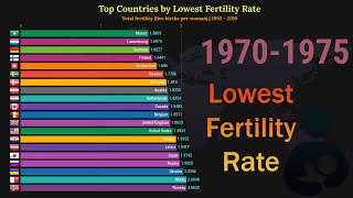 Top 20 Countries by Lowest Fertility Rate  1950  2100 [upl. by Ecargyram]