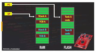 Context Switching In RTOS part1 [upl. by Juback]