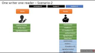 Solution to Readers Writers Problem  Classical Problem of Process Synchronization [upl. by Hoopen114]