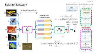 FewShot Learning  Part9  Relation Networks [upl. by Leonid]