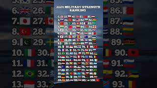 Top 100 Countries with most strongest military [upl. by Tnahsarp]