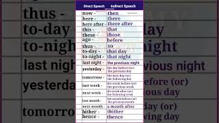 Direct Speech Indirect Speech  Direct and Indirect Speech Examples [upl. by Tennos629]