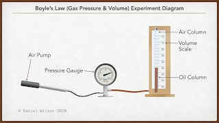 Boyles Law Experiment Demonstration and Data Collection [upl. by Atinav284]