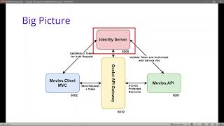 Introduction  3 Building IdentityServer4 Authentication Microservice [upl. by Kamilah]