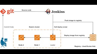 Automation Deployment by GitHub Jenkins and Docker [upl. by Peednam]