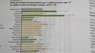 Crime report shows Colorado No 1 for violent crime and many victims aren’t reporting [upl. by Eiroj]