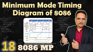 Minimum Mode Timing Diagram of 8086 Microprocessor Explained  8086 [upl. by Cressy345]