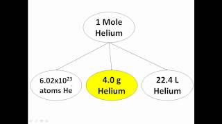 What is a Chemistry MoleExplained [upl. by Amaso305]