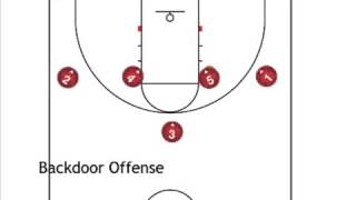 Backdoor offense wheel motion 14 high set [upl. by Annuaerb]