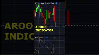 What is the Aroon Indicator [upl. by Donella]