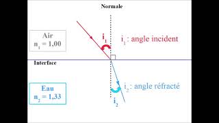 Comment calculer un ANGLE i  REFRACTION  Loi de SNELL DESCARTES [upl. by Tillfourd]