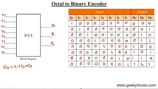 Octal to Binary 8 x 3 Encoder Hindi [upl. by Nailimixam689]