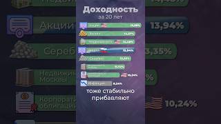 Лучшая доходность за 20 лет акции инвестиции деньги [upl. by Hayn235]