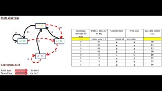 2 1 2  Convolutional code  State diagram [upl. by Rawden]