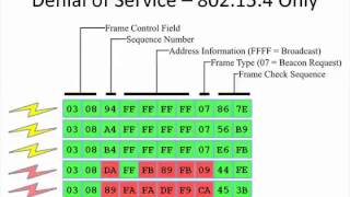 Message Denial and Alteration on IEEE 802154 LowPower Radio Networks [upl. by Eissej]