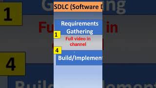 Software Development Life Cycle  SDLC  Agile trending short sdlc agile scrum [upl. by Naitsirc]